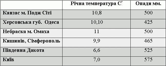 Таблиця 2